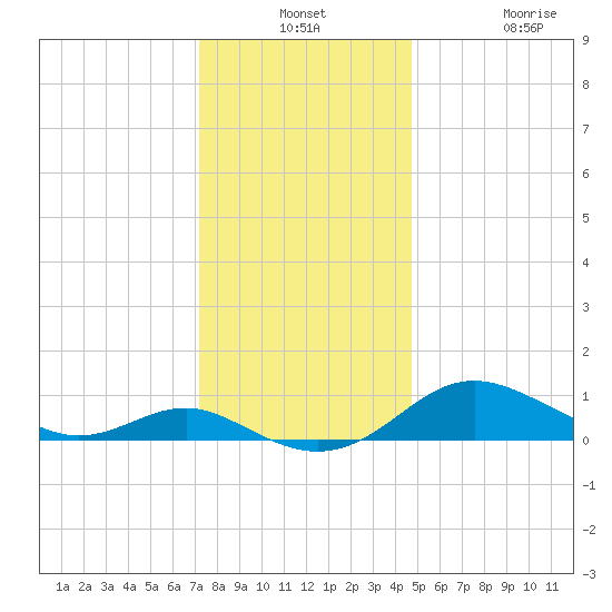 Rhode River tide chart for Monday, December 8, 2025