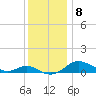 Rhode River tide chart for Monday, December 8, 2025