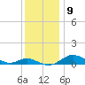 Rhode River tide chart for Tuesday, December 9, 2025