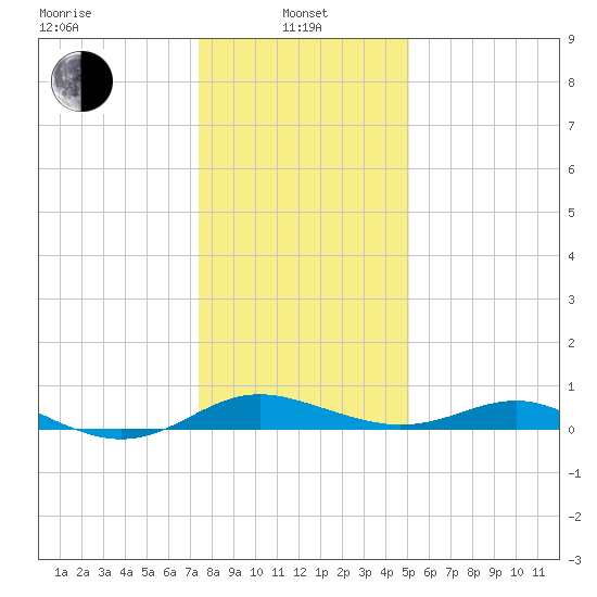 Rhode River tide chart for Saturday, January 10, 2026