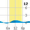 Rhode River tide chart for Monday, January 12, 2026