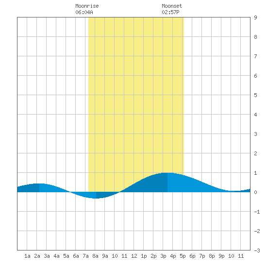Rhode River tide chart for Friday, January 16, 2026