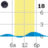 Rhode River tide chart for Sunday, January 18, 2026