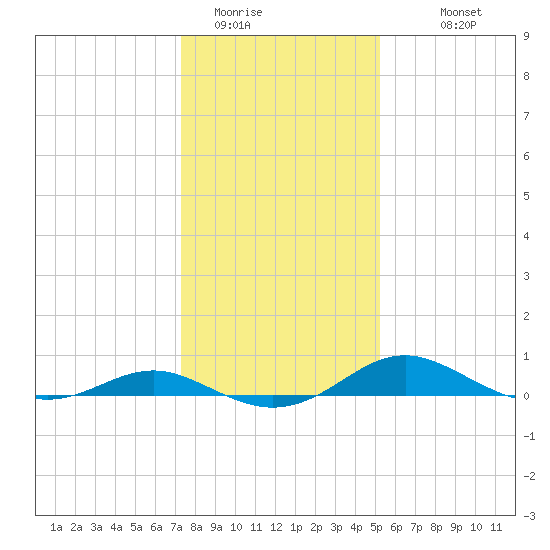 Rhode River tide chart for Wednesday, January 21, 2026