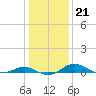 Rhode River tide chart for Wednesday, January 21, 2026