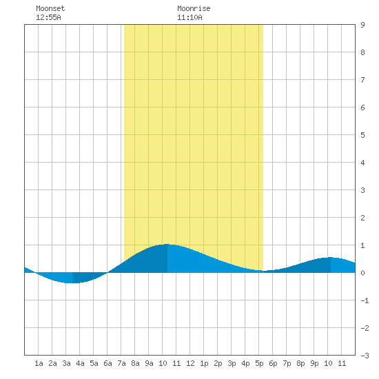 Rhode River tide chart for Monday, January 26, 2026