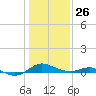 Rhode River tide chart for Monday, January 26, 2026