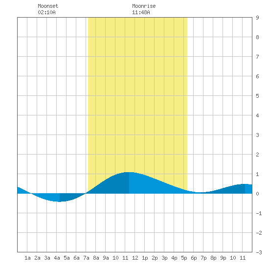 Rhode River tide chart for Tuesday, January 27, 2026