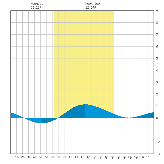 Rhode River tide chart for Wednesday, January 28, 2026