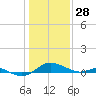 Rhode River tide chart for Wednesday, January 28, 2026