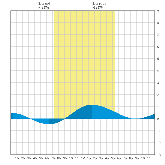 Rhode River tide chart for Thursday, January 29, 2026