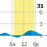 Rhode River tide chart for Saturday, January 31, 2026