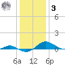 Rhode River tide chart for Saturday, January 3, 2026
