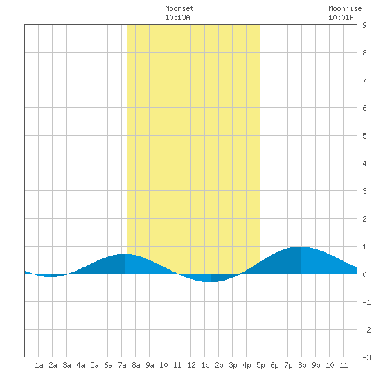 Rhode River tide chart for Wednesday, January 7, 2026