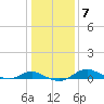 Rhode River tide chart for Wednesday, January 7, 2026
