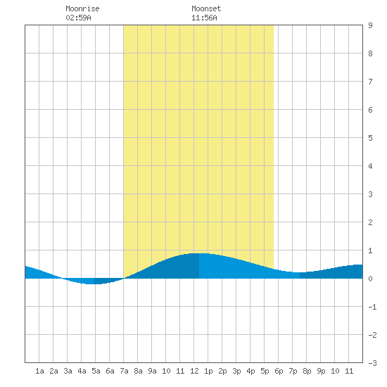 Rhode River tide chart for Wednesday, February 11, 2026