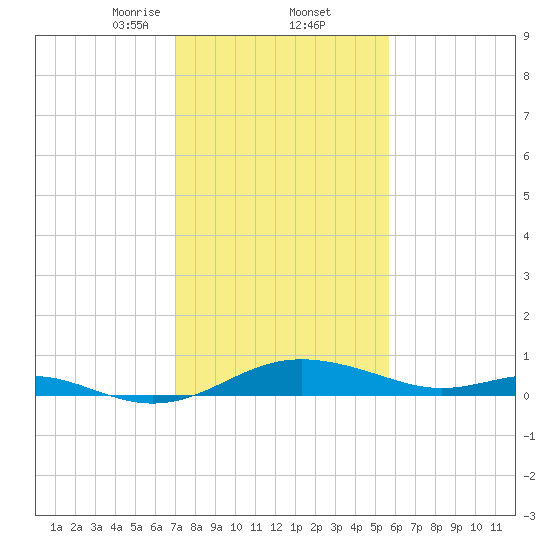 Rhode River tide chart for Thursday, February 12, 2026