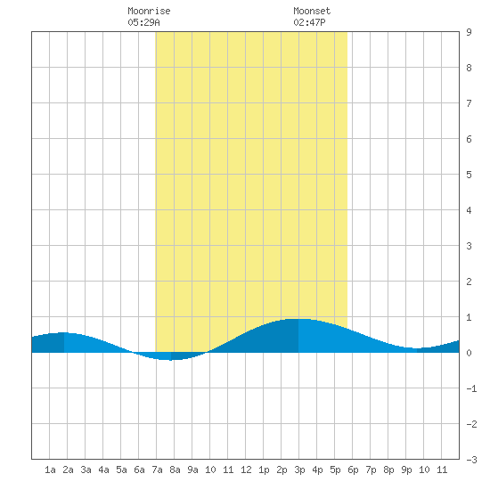 Rhode River tide chart for Saturday, February 14, 2026