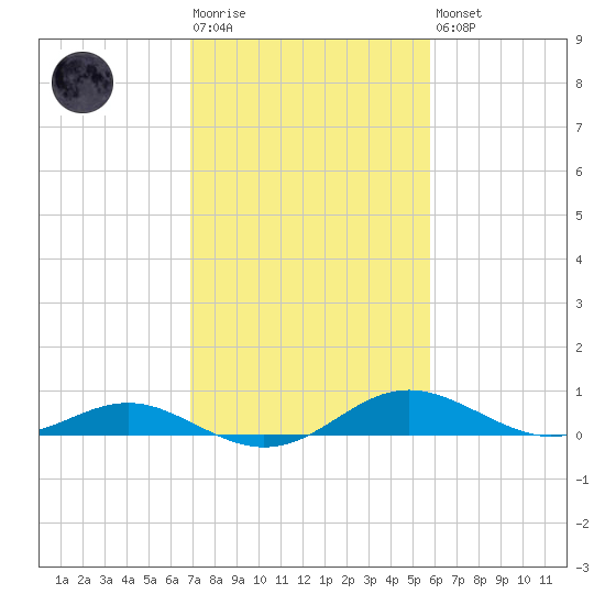Rhode River tide chart for Tuesday, February 17, 2026