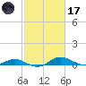 Rhode River tide chart for Tuesday, February 17, 2026