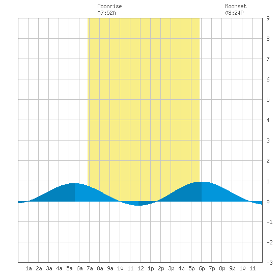 Rhode River tide chart for Thursday, February 19, 2026