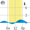 Rhode River tide chart for Sunday, February 1, 2026