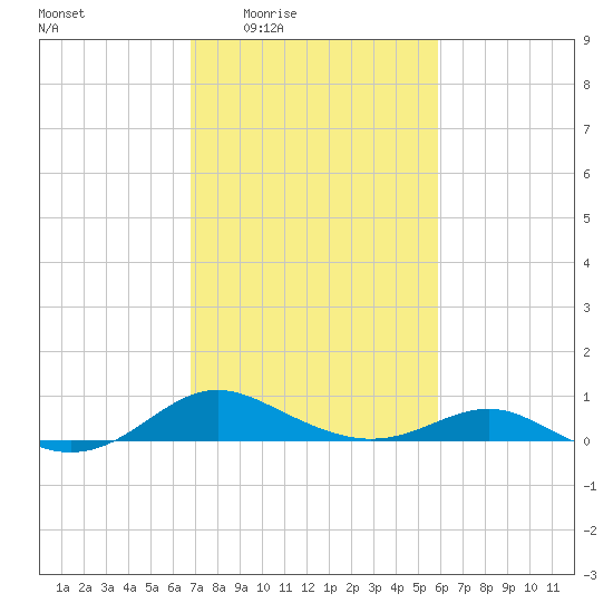 Rhode River tide chart for Sunday, February 22, 2026