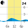 Rhode River tide chart for Tuesday, February 24, 2026