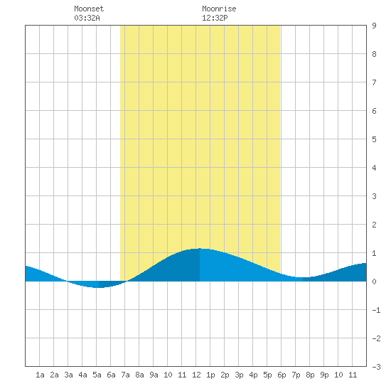 Rhode River tide chart for Thursday, February 26, 2026