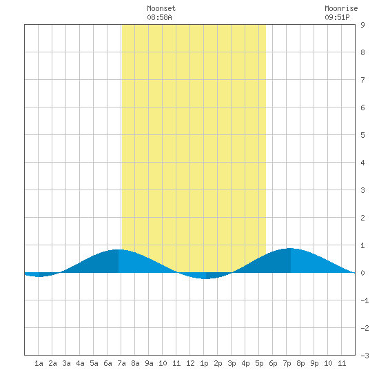 Rhode River tide chart for Thursday, February 5, 2026