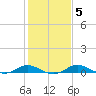 Rhode River tide chart for Thursday, February 5, 2026