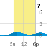 Rhode River tide chart for Saturday, February 7, 2026