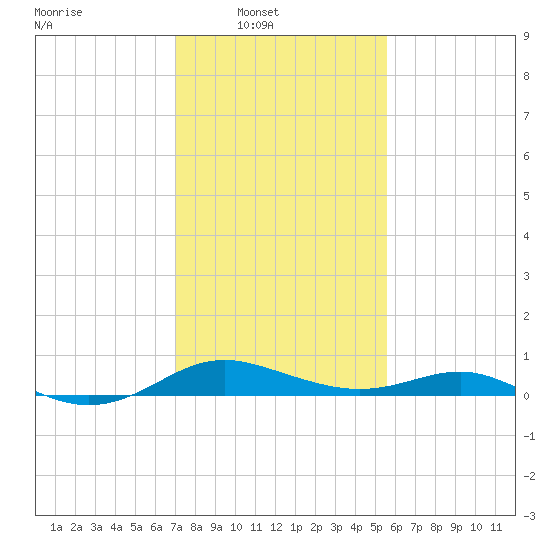 Rhode River tide chart for Sunday, February 8, 2026