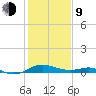 Rhode River tide chart for Monday, February 9, 2026