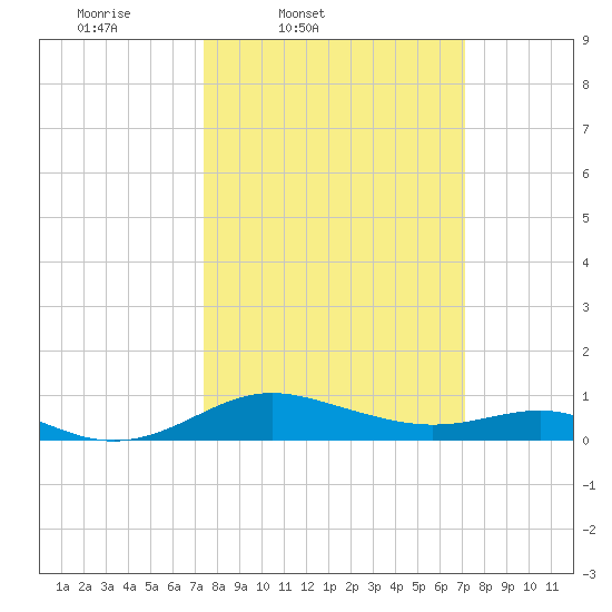 Rhode River tide chart for Tuesday, March 10, 2026
