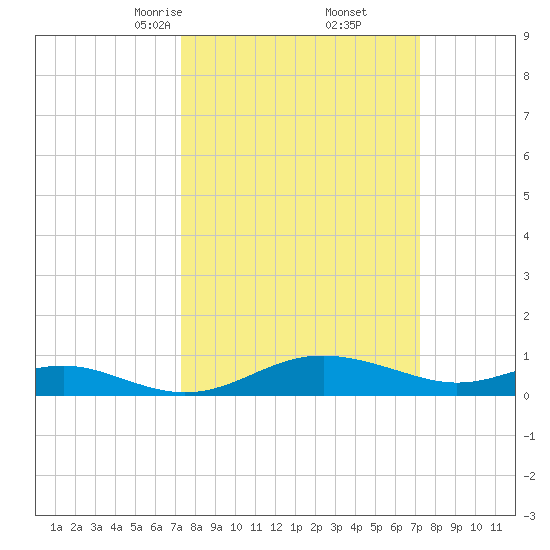 Rhode River tide chart for Saturday, March 14, 2026