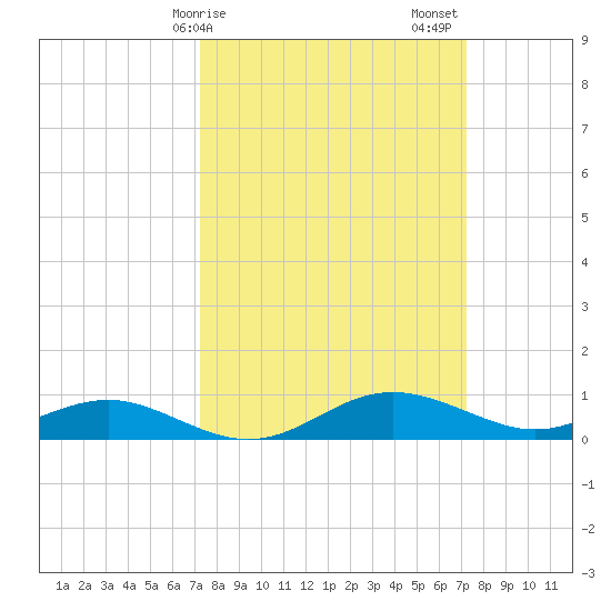 Rhode River tide chart for Monday, March 16, 2026