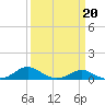 Rhode River tide chart for Friday, March 20, 2026