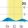Rhode River tide chart for Saturday, March 21, 2026