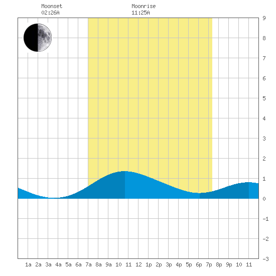 Rhode River tide chart for Wednesday, March 25, 2026