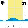 Rhode River tide chart for Wednesday, March 25, 2026