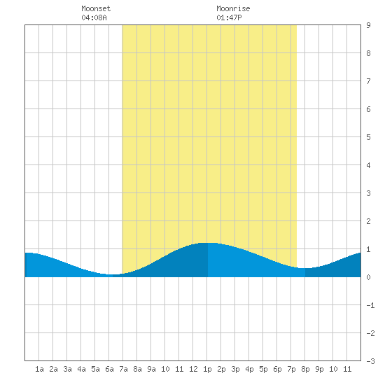 Rhode River tide chart for Friday, March 27, 2026