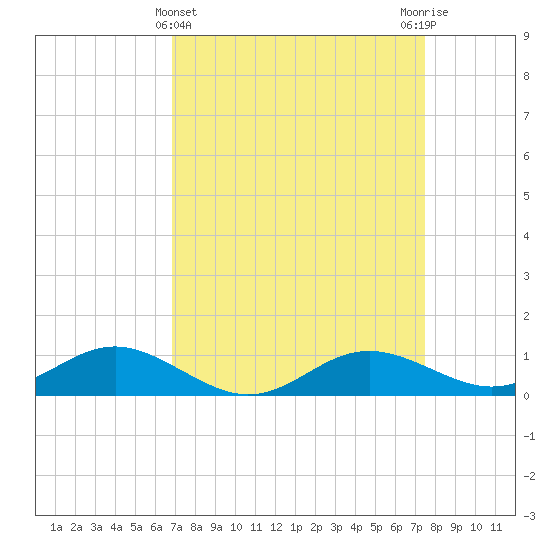 Rhode River tide chart for Tuesday, March 31, 2026