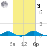 Rhode River tide chart for Tuesday, March 3, 2026