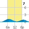 Rhode River tide chart for Saturday, March 7, 2026