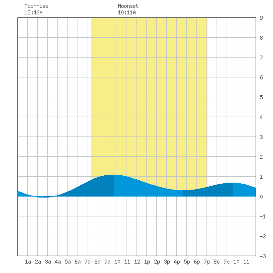 Rhode River tide chart for Monday, March 9, 2026