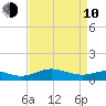 Rhode River tide chart for Friday, April 10, 2026
