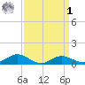 Rhode River tide chart for Wednesday, April 1, 2026