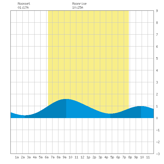 Rhode River tide chart for Wednesday, April 22, 2026