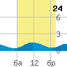 Rhode River tide chart for Friday, April 24, 2026
